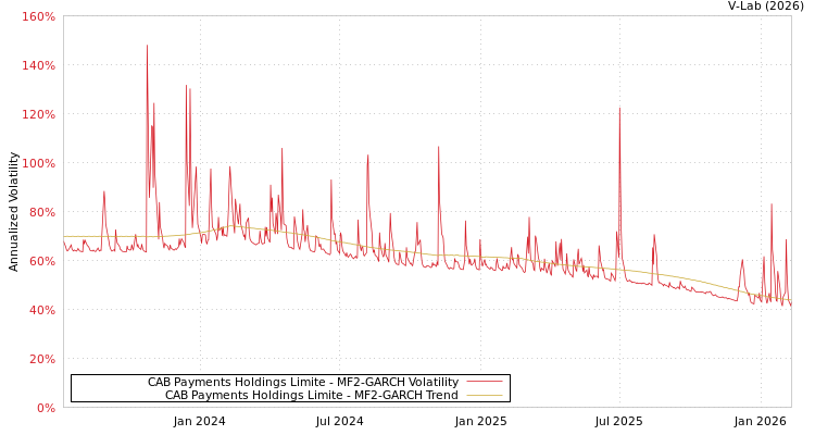 graph of CAB Payments Holdings Limite MF2-GARCH