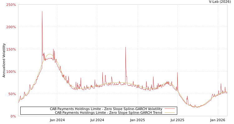 graph of CAB Payments Holdings Limite S0GARCH