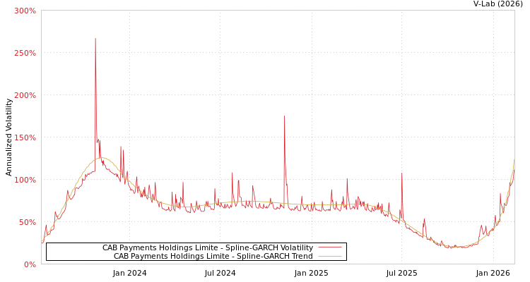 graph of CAB Payments Holdings Limite SGARCH