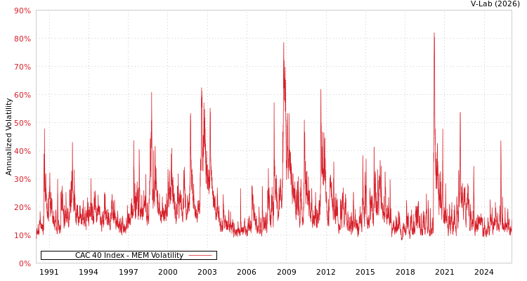 graph of CAC 40 Index MEM