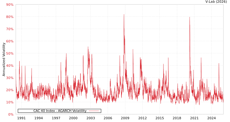 graph of CAC 40 Index AGARCH