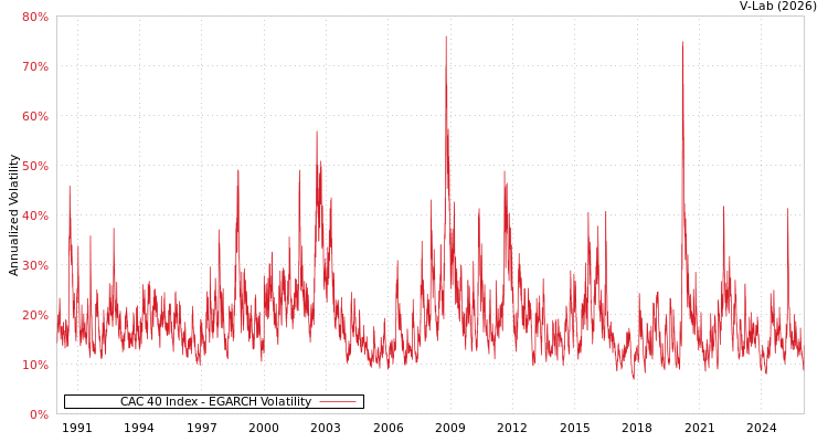 graph of CAC 40 Index EGARCH