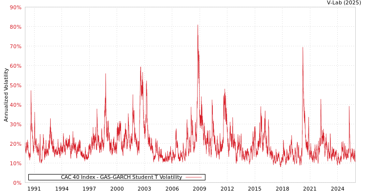 graph of CAC 40 Index GAS-GARCH-T