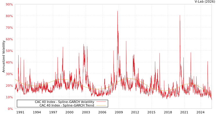 graph of CAC 40 Index SGARCH