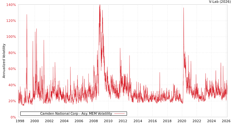 graph of Camden National Corp AMEM