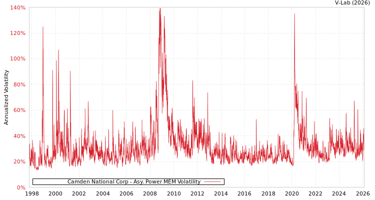 graph of Camden National Corp APMEM