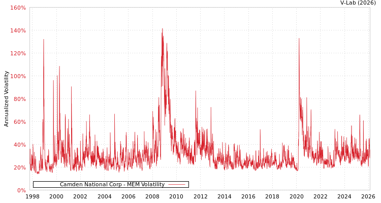 graph of Camden National Corp MEM