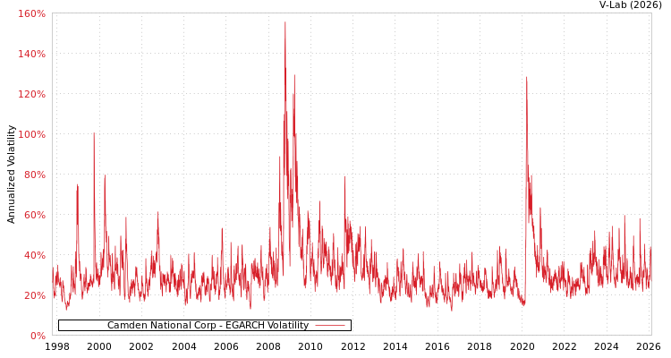 graph of Camden National Corp EGARCH
