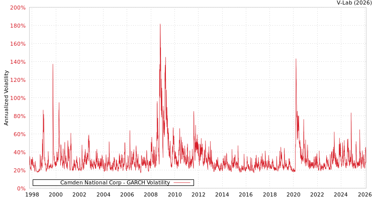 graph of Camden National Corp GARCH