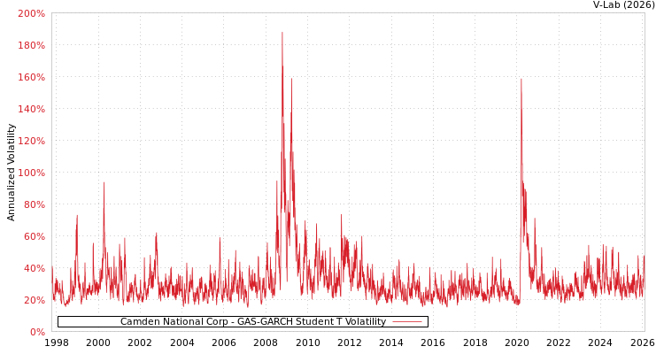 graph of Camden National Corp GAS-GARCH-T