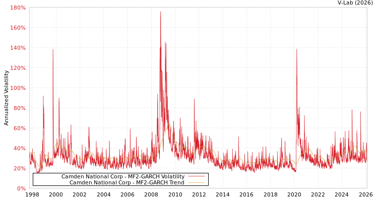 graph of Camden National Corp MF2-GARCH