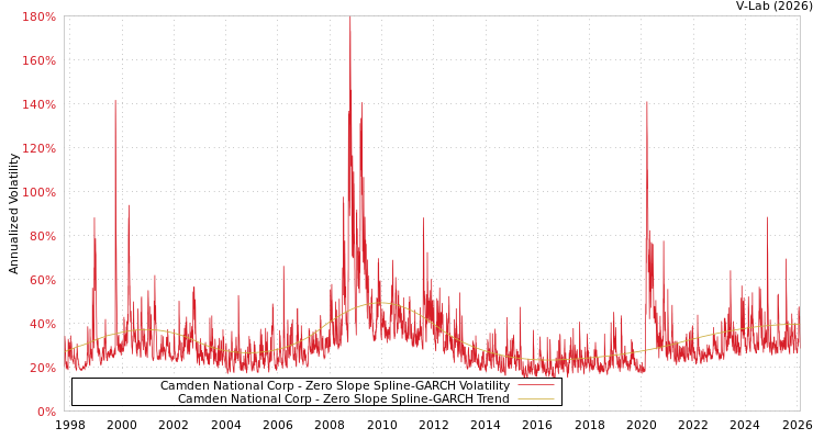 graph of Camden National Corp S0GARCH