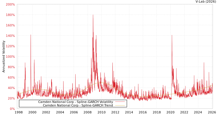 graph of Camden National Corp SGARCH