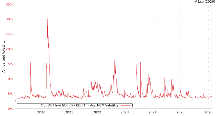 graph of Cibc ACT Invt GDE CRP BD ETF AMEM