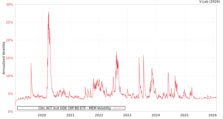 graph of Cibc ACT Invt GDE CRP BD ETF MEM
