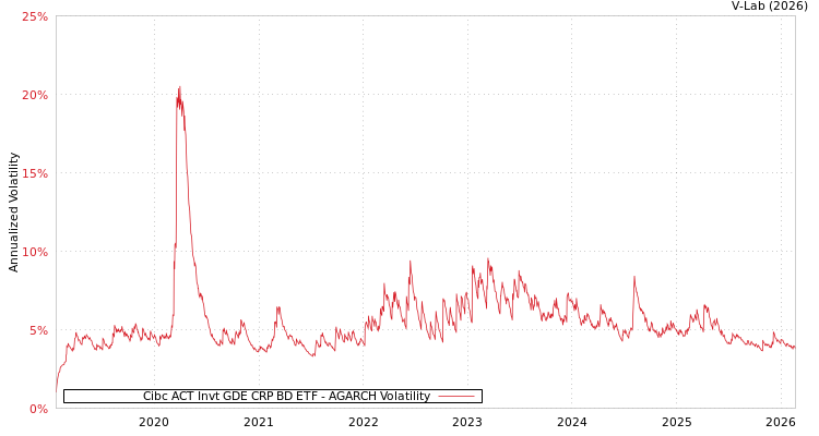 graph of Cibc ACT Invt GDE CRP BD ETF AGARCH