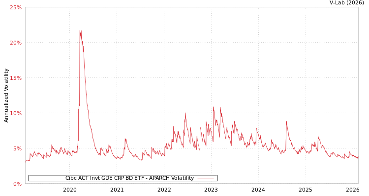 graph of Cibc ACT Invt GDE CRP BD ETF APARCH