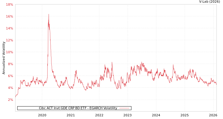 graph of Cibc ACT Invt GDE CRP BD ETF EGARCH