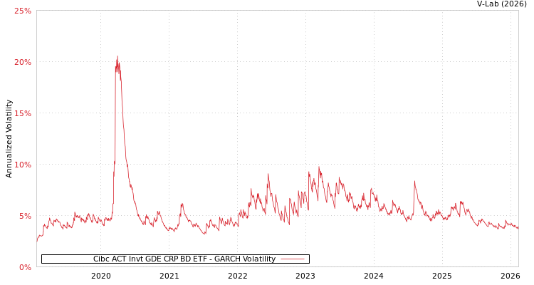 graph of Cibc ACT Invt GDE CRP BD ETF GARCH