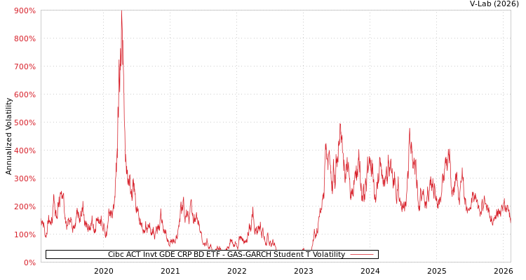 graph of Cibc ACT Invt GDE CRP BD ETF GAS-GARCH-T