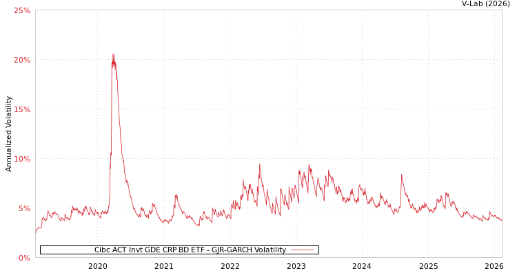 graph of Cibc ACT Invt GDE CRP BD ETF GJR-GARCH