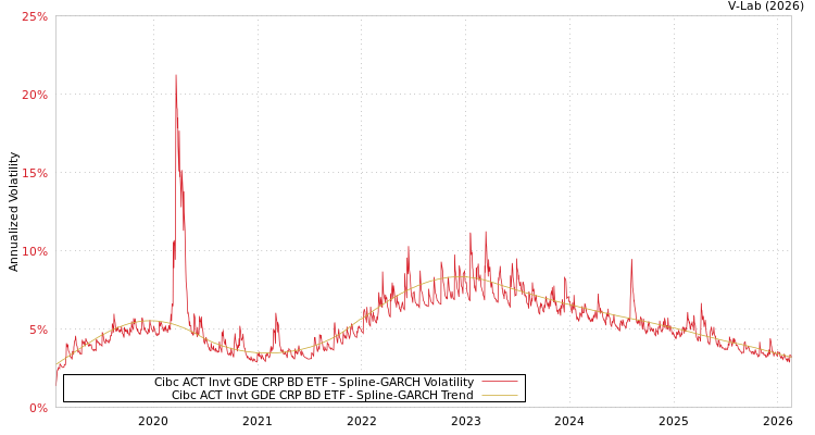 graph of Cibc ACT Invt GDE CRP BD ETF SGARCH