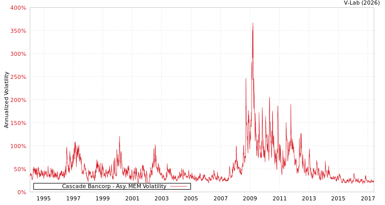 graph of Cascade Bancorp AMEM