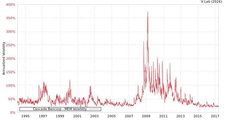 graph of Cascade Bancorp MEM