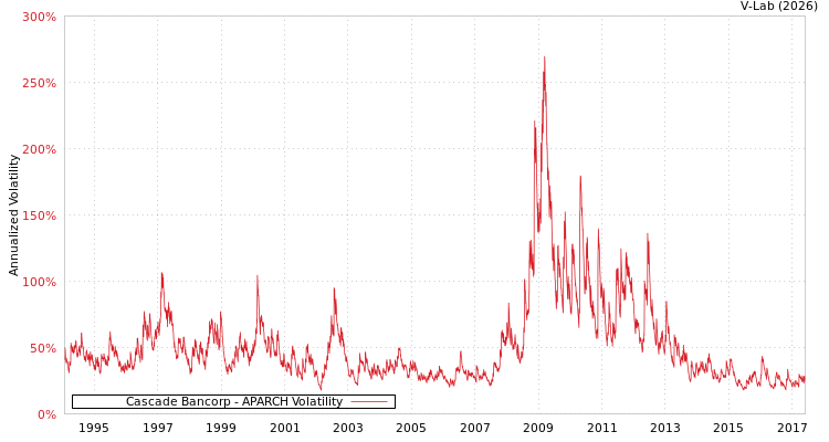graph of Cascade Bancorp APARCH