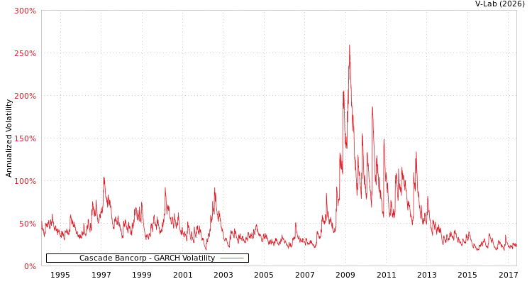 graph of Cascade Bancorp GARCH