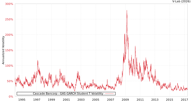 graph of Cascade Bancorp GAS-GARCH-T