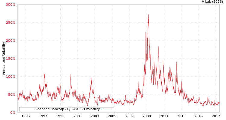 graph of Cascade Bancorp GJR-GARCH