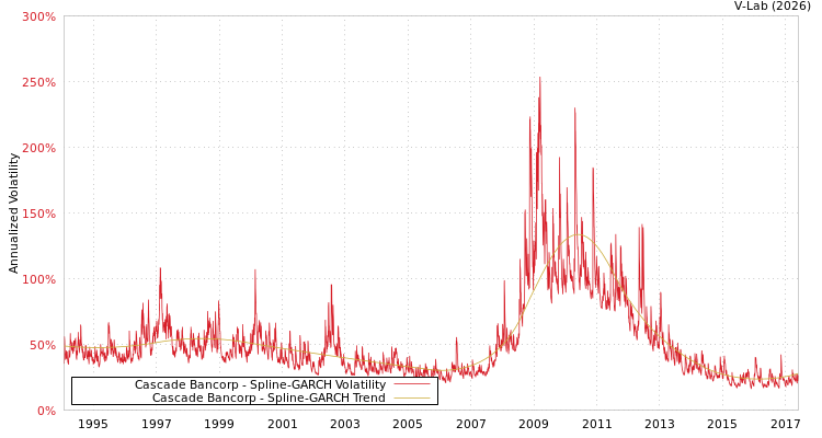 graph of Cascade Bancorp SGARCH