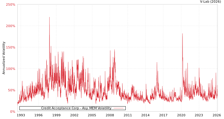 graph of Credit Acceptance Corp AMEM