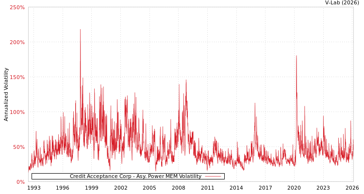 graph of Credit Acceptance Corp APMEM