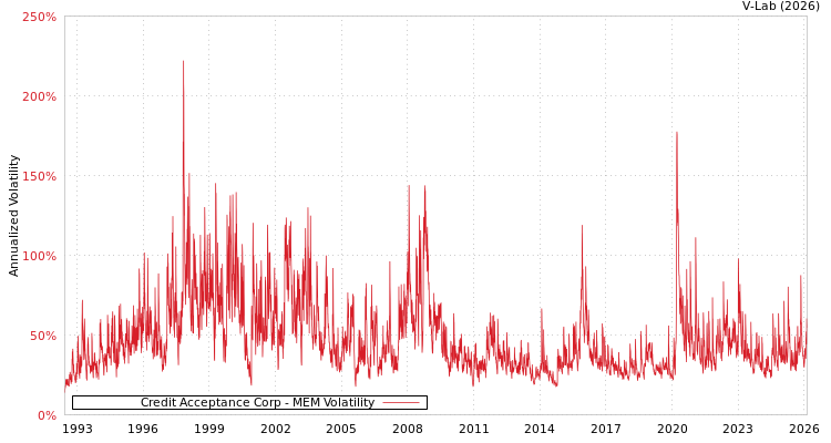 graph of Credit Acceptance Corp MEM