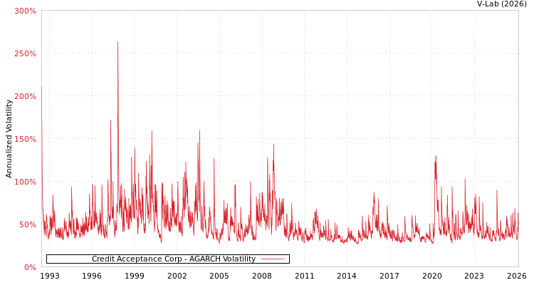 graph of Credit Acceptance Corp AGARCH