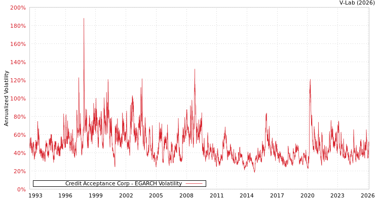 graph of Credit Acceptance Corp EGARCH