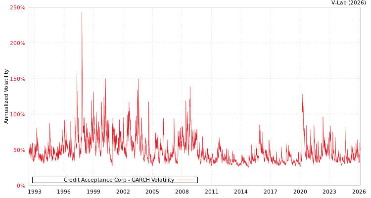 graph of Credit Acceptance Corp GARCH
