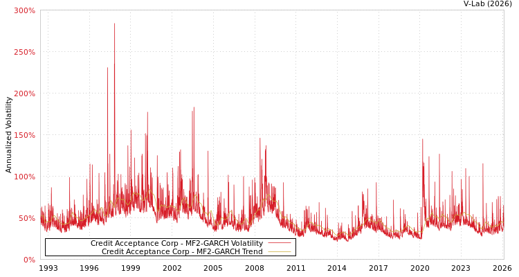 graph of Credit Acceptance Corp MF2-GARCH