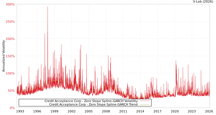 graph of Credit Acceptance Corp S0GARCH