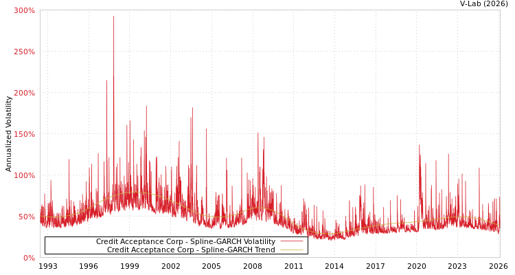 graph of Credit Acceptance Corp SGARCH