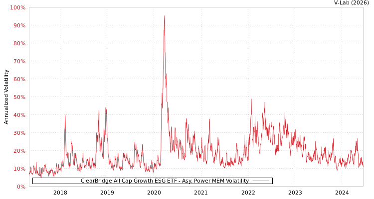 graph of ClearBridge All Cap Growth ESG ETF APMEM