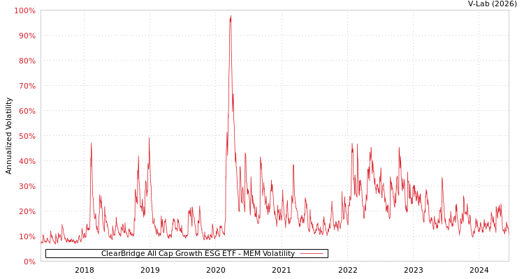graph of ClearBridge All Cap Growth ESG ETF MEM