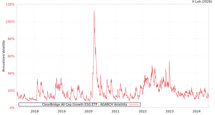 graph of ClearBridge All Cap Growth ESG ETF AGARCH