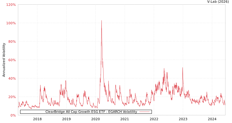 graph of ClearBridge All Cap Growth ESG ETF EGARCH