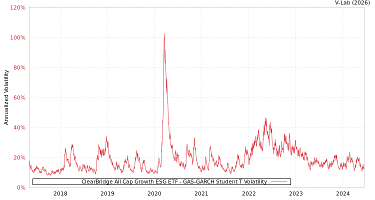 graph of ClearBridge All Cap Growth ESG ETF GAS-GARCH-T