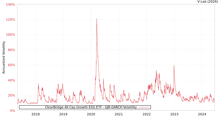 graph of ClearBridge All Cap Growth ESG ETF GJR-GARCH