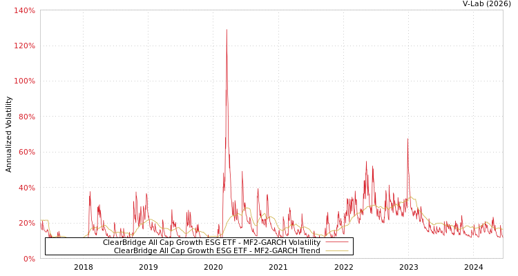 graph of ClearBridge All Cap Growth ESG ETF MF2-GARCH