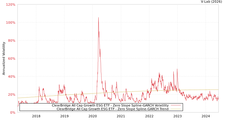 graph of ClearBridge All Cap Growth ESG ETF S0GARCH